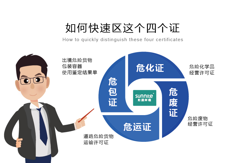 如何快速區分?；C、危廢證、危運證、危包證呢